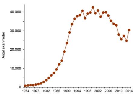 Figur over ynglende skarver 1974-2014
